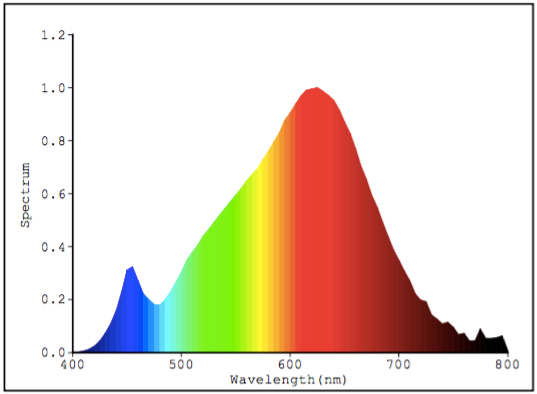 LED bulb spectrum